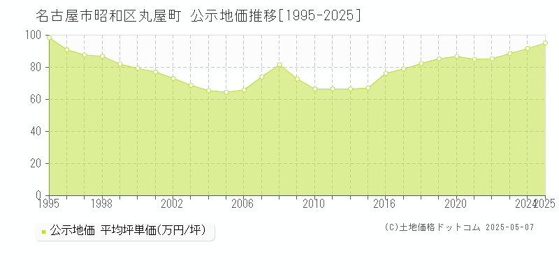 丸屋町(名古屋市昭和区)の公示地価推移グラフ(坪単価)[1995-2025年]