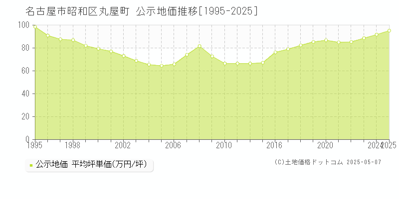 名古屋市昭和区丸屋町の地価公示推移グラフ 