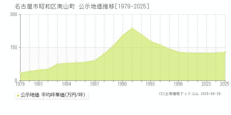 南山町(名古屋市昭和区)の公示地価推移グラフ(坪単価)[1979-2025年]