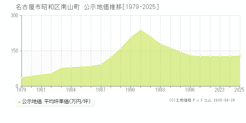 名古屋市昭和区南山町の地価公示推移グラフ 