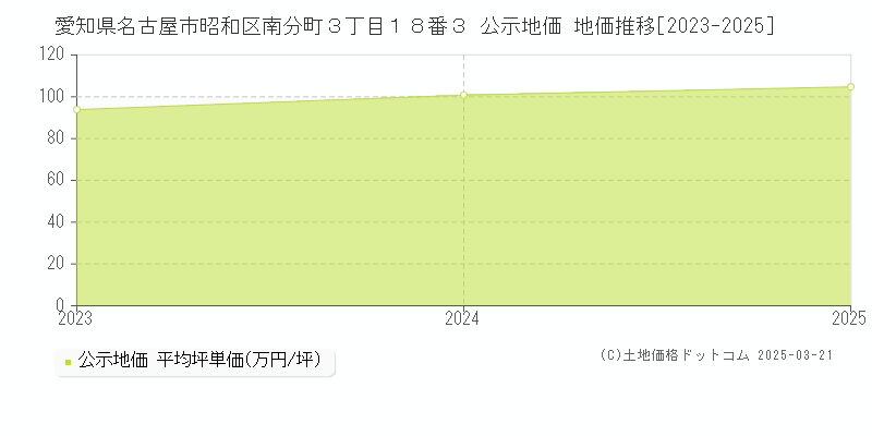 愛知県名古屋市昭和区南分町３丁目１８番３ 公示地価 地価推移[2023-2025]