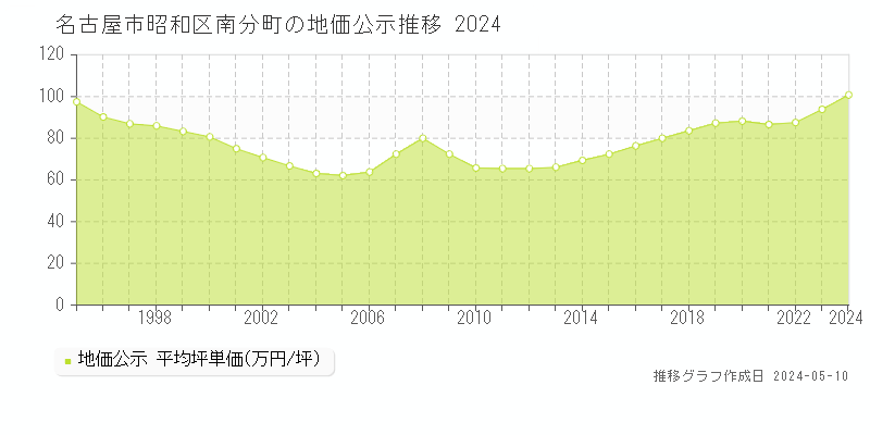 名古屋市昭和区南分町の地価公示推移グラフ 