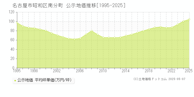 南分町(名古屋市昭和区)の公示地価推移グラフ(坪単価)[1995-2025年]