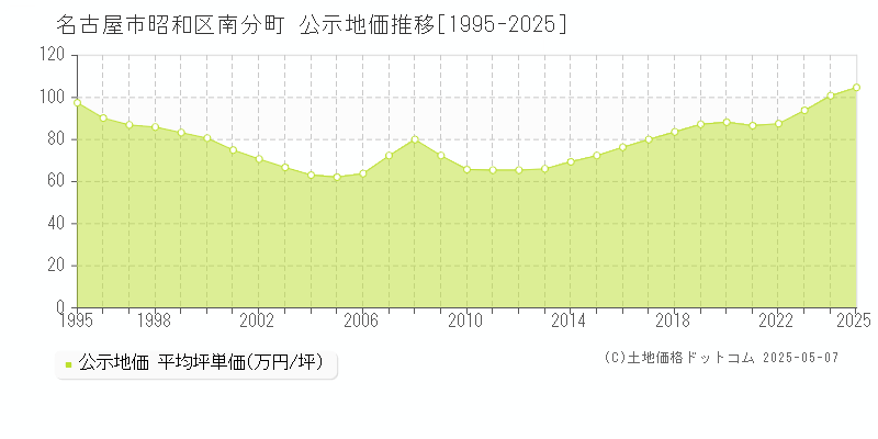 名古屋市昭和区南分町の地価公示推移グラフ 