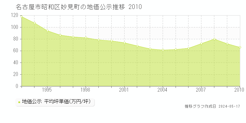 名古屋市昭和区妙見町の地価公示推移グラフ 