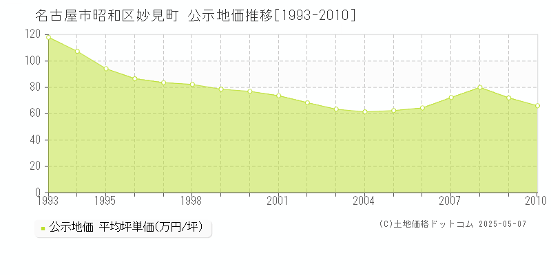 妙見町(名古屋市昭和区)の公示地価推移グラフ(坪単価)[1993-2010年]