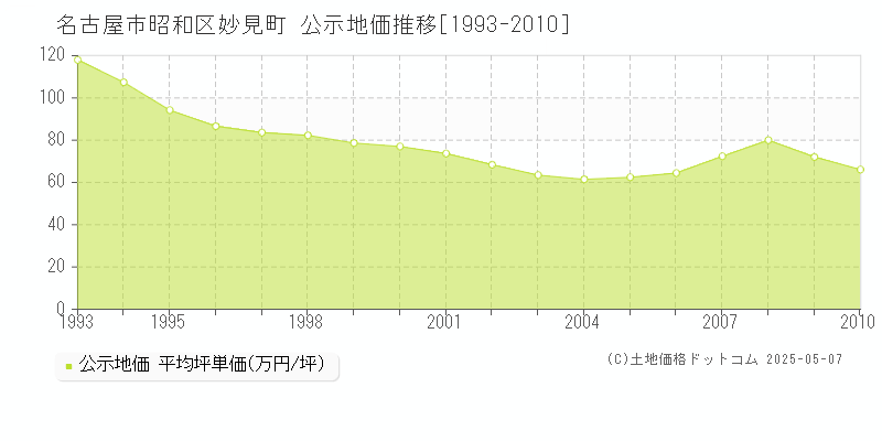 名古屋市昭和区妙見町の地価公示推移グラフ 