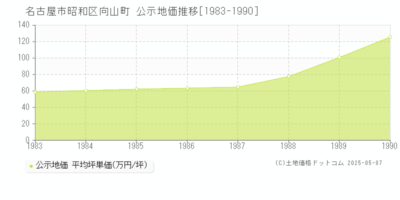 向山町(名古屋市昭和区)の公示地価推移グラフ(坪単価)[1983-1990年]