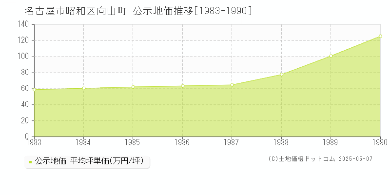 名古屋市昭和区向山町の地価公示推移グラフ 