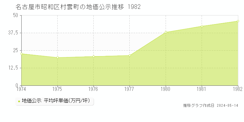 名古屋市昭和区村雲町の地価公示推移グラフ 