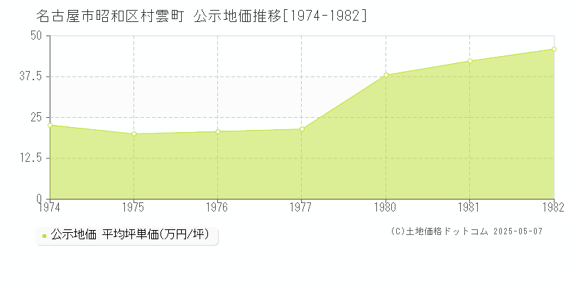 村雲町(名古屋市昭和区)の公示地価推移グラフ(坪単価)[1974-1982年]