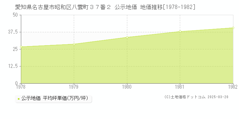 愛知県名古屋市昭和区八雲町３７番２ 公示地価 地価推移[1978-1982]