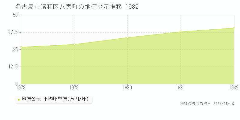 名古屋市昭和区八雲町の地価公示推移グラフ 