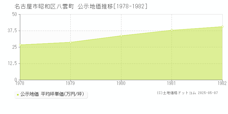 八雲町(名古屋市昭和区)の公示地価推移グラフ(坪単価)[1978-1982年]