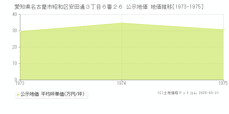 愛知県名古屋市昭和区安田通３丁目６番２６ 公示地価 地価推移[1973-1975]