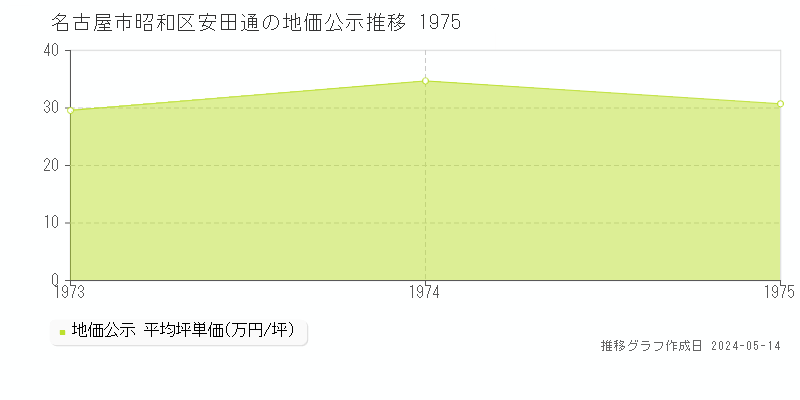 名古屋市昭和区安田通の地価公示推移グラフ 