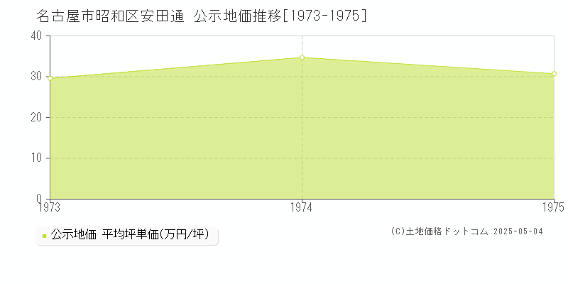 安田通(名古屋市昭和区)の公示地価推移グラフ(坪単価)[1973-1975年]