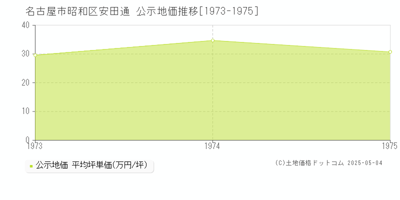 名古屋市昭和区安田通の地価公示推移グラフ 