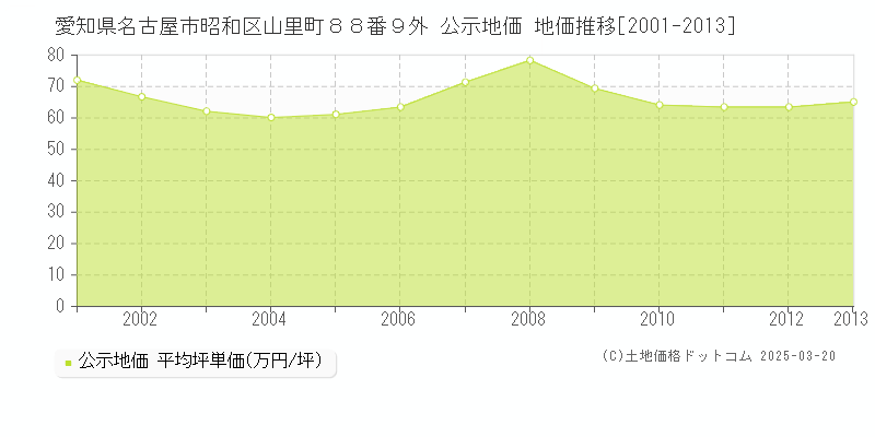 愛知県名古屋市昭和区山里町８８番９外 公示地価 地価推移[2001-2013]