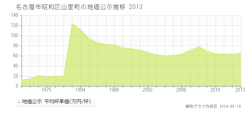 名古屋市昭和区山里町の地価公示推移グラフ 