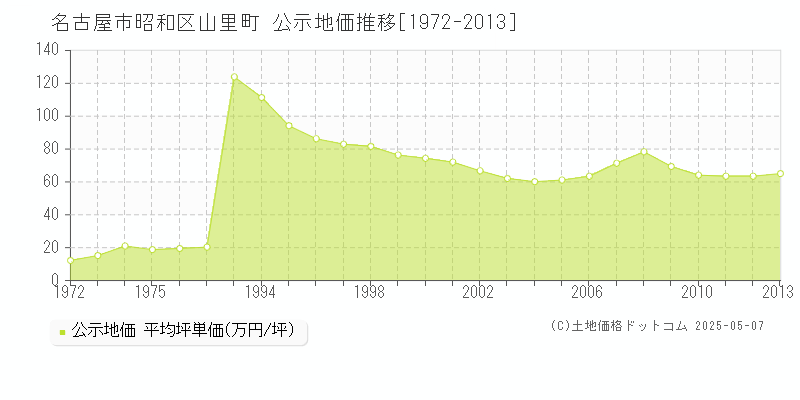 山里町(名古屋市昭和区)の公示地価推移グラフ(坪単価)[1972-2013年]