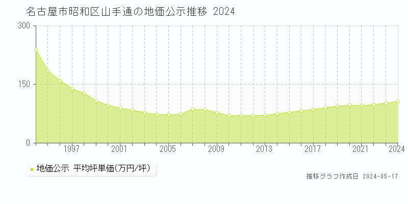 名古屋市昭和区山手通の地価公示推移グラフ 
