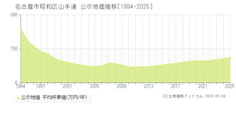 山手通(名古屋市昭和区)の公示地価推移グラフ(坪単価)[1994-2025年]
