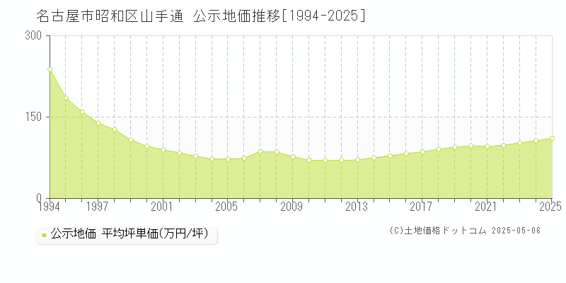 名古屋市昭和区山手通の地価公示推移グラフ 