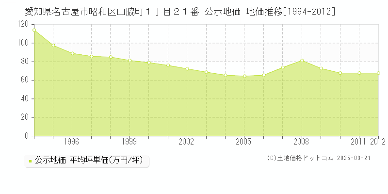 愛知県名古屋市昭和区山脇町１丁目２１番 公示地価 地価推移[1994-2012]