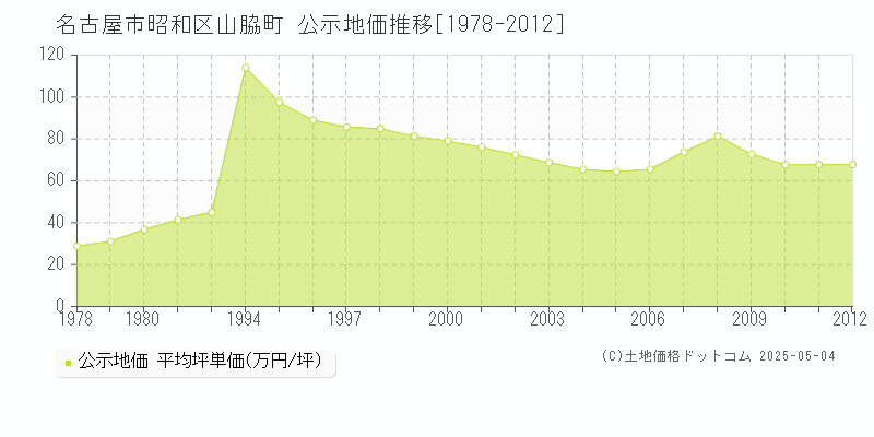 山脇町(名古屋市昭和区)の公示地価推移グラフ(坪単価)[1978-2012年]