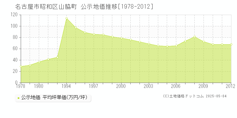 名古屋市昭和区山脇町の地価公示推移グラフ 