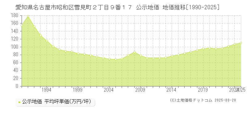 愛知県名古屋市昭和区雪見町２丁目９番１７ 公示地価 地価推移[1990-2025]