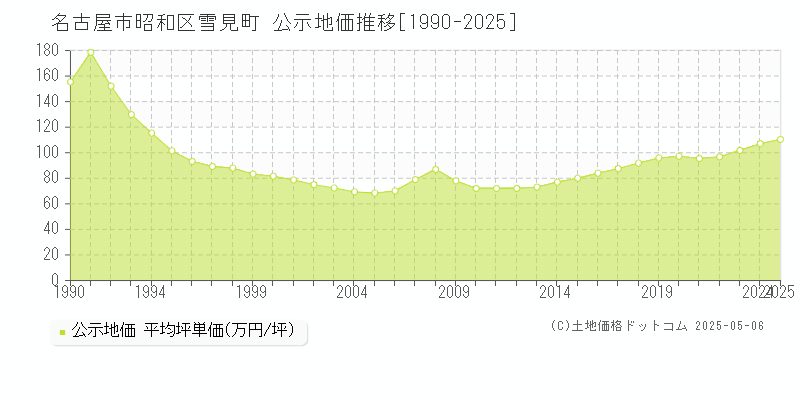 雪見町(名古屋市昭和区)の公示地価推移グラフ(坪単価)[1990-2025年]