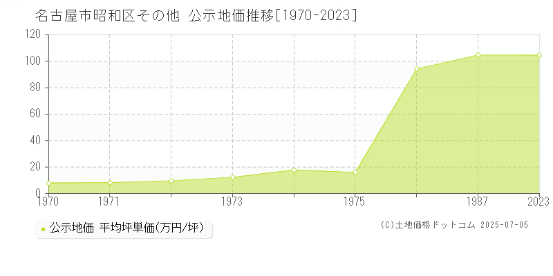 その他(名古屋市昭和区)の公示地価推移グラフ(坪単価)[1970-1987年]