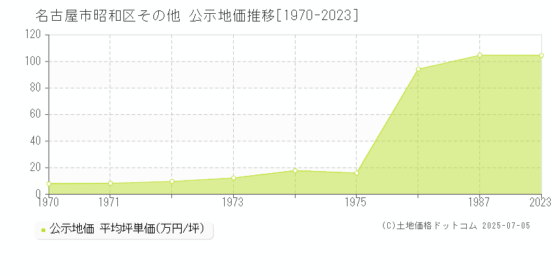 名古屋市昭和区の地価公示推移グラフ 