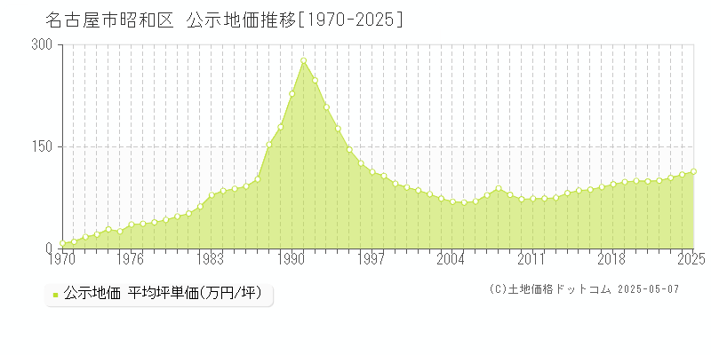 名古屋市昭和区(愛知県)の公示地価推移グラフ(坪単価)[1970-2025年]