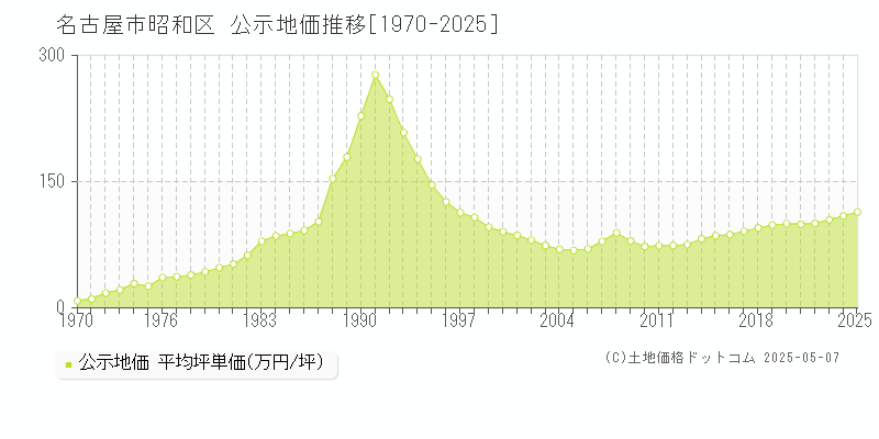 名古屋市昭和区の地価公示推移グラフ 