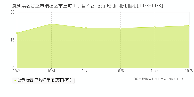 愛知県名古屋市瑞穂区市丘町１丁目４番 公示地価 地価推移[1973-1978]