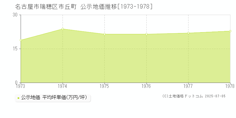 市丘町(名古屋市瑞穂区)の公示地価推移グラフ(坪単価)[1973-1978年]
