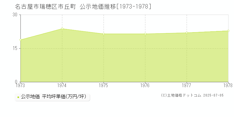 名古屋市瑞穂区市丘町の地価公示推移グラフ 