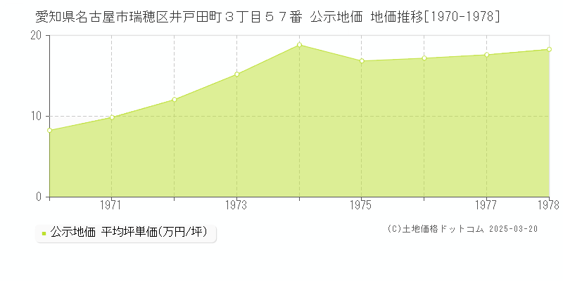 愛知県名古屋市瑞穂区井戸田町３丁目５７番 公示地価 地価推移[1970-1978]