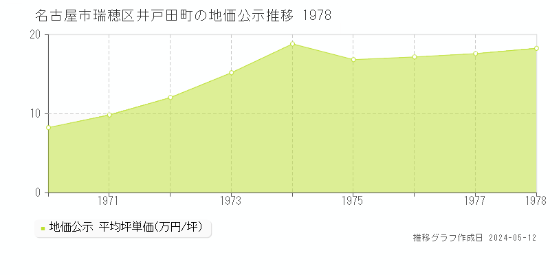 名古屋市瑞穂区井戸田町の地価公示推移グラフ 