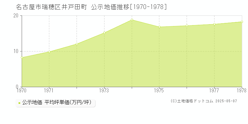 井戸田町(名古屋市瑞穂区)の公示地価推移グラフ(坪単価)[1970-1978年]
