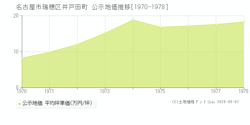 名古屋市瑞穂区井戸田町の地価公示推移グラフ 