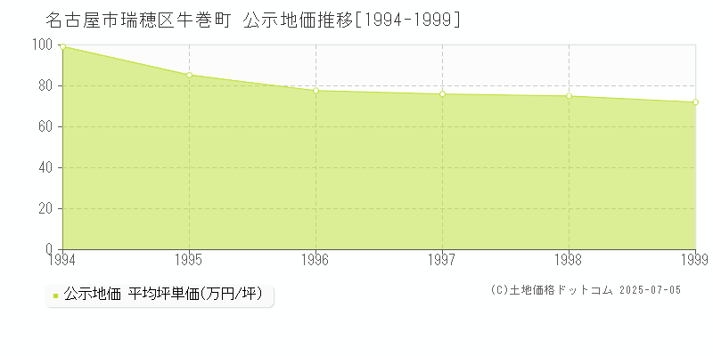 牛巻町(名古屋市瑞穂区)の公示地価推移グラフ(坪単価)[1994-1999年]