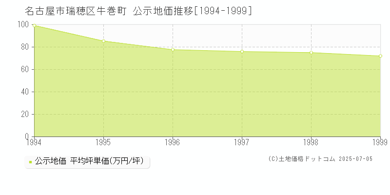 名古屋市瑞穂区牛巻町の地価公示推移グラフ 