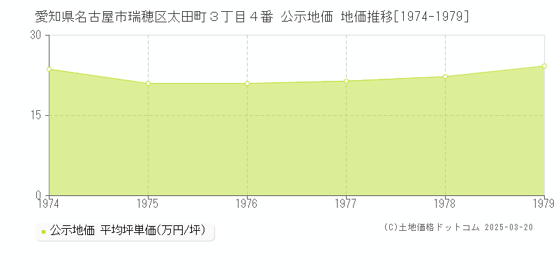 愛知県名古屋市瑞穂区太田町３丁目４番 公示地価 地価推移[1974-1979]