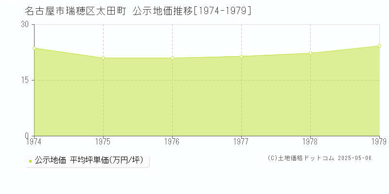 太田町(名古屋市瑞穂区)の公示地価推移グラフ(坪単価)[1974-1979年]