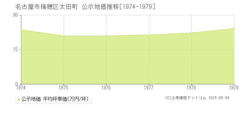 名古屋市瑞穂区太田町の地価公示推移グラフ 