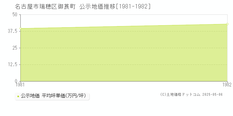 御莨町(名古屋市瑞穂区)の公示地価推移グラフ(坪単価)[1981-1982年]